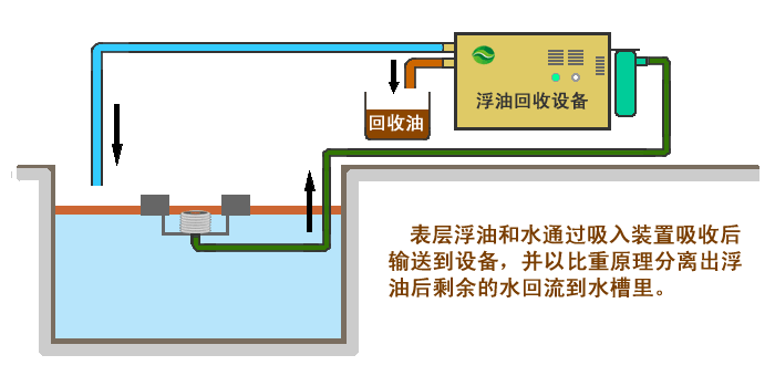 油水分離一體機